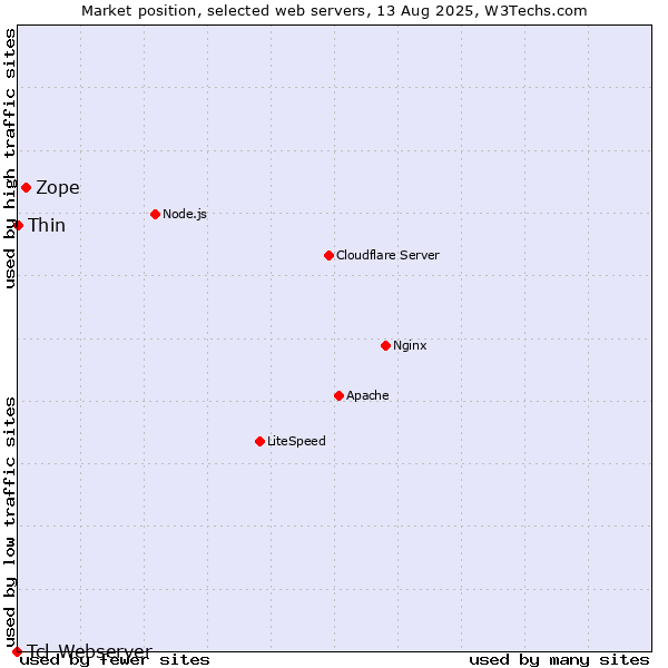 Market position of Zope vs. Thin vs. Tcl-Webserver