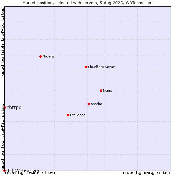 Market position of thttpd vs. Tcl-Webserver