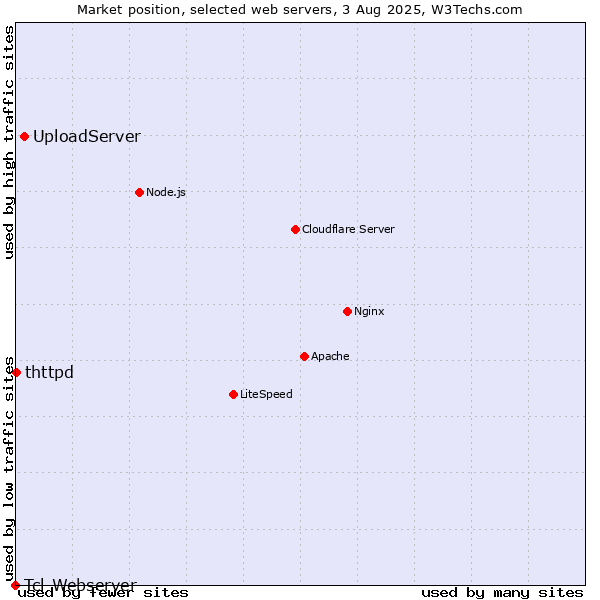 Market position of UploadServer vs. thttpd vs. Tcl-Webserver