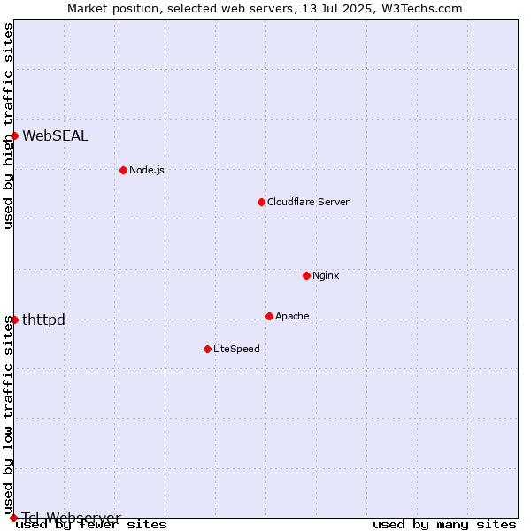 Market position of thttpd vs. WebSEAL vs. Tcl-Webserver