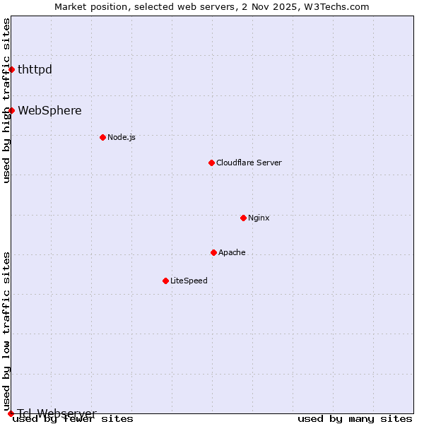 Market position of thttpd vs. WebSphere vs. Tcl-Webserver