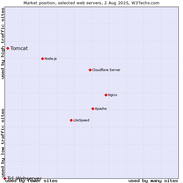 Market position of Tomcat vs. Tcl-Webserver