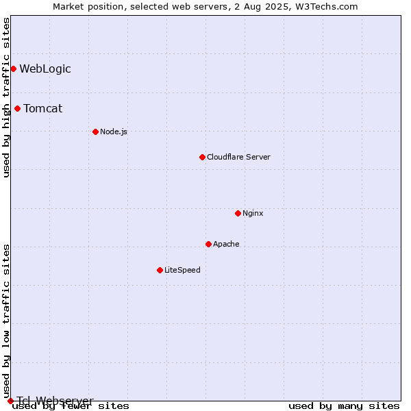 Market position of Tomcat vs. WebLogic vs. Tcl-Webserver