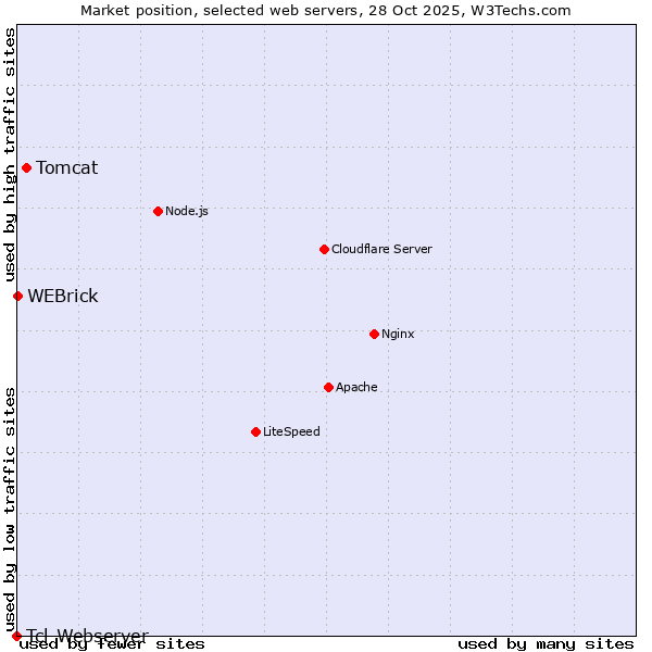 Market position of Tomcat vs. WEBrick vs. Tcl-Webserver
