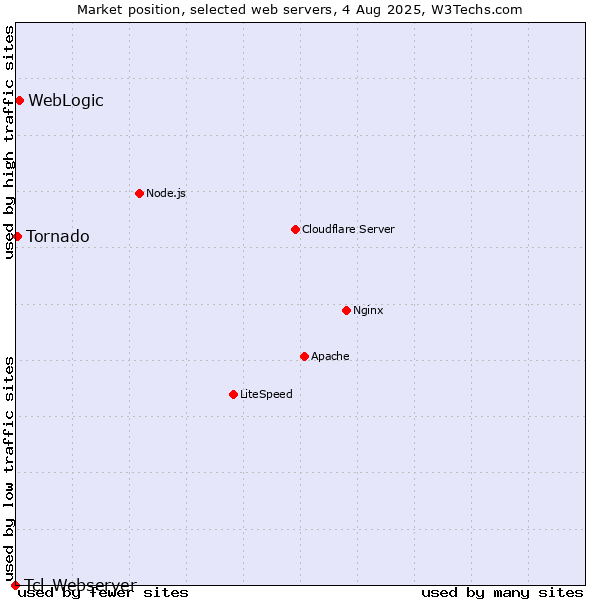 Market position of WebLogic vs. Tornado vs. Tcl-Webserver