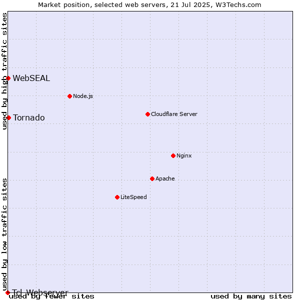 Market position of Tornado vs. WebSEAL vs. Tcl-Webserver