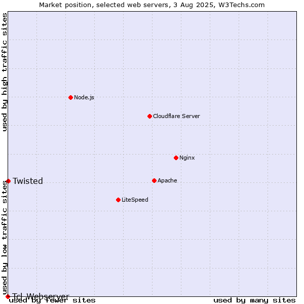 Market position of Twisted vs. Tcl-Webserver