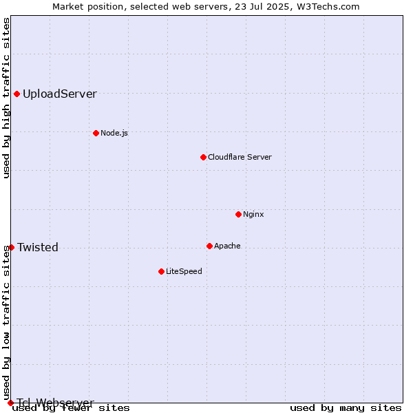 Market position of UploadServer vs. Twisted vs. Tcl-Webserver