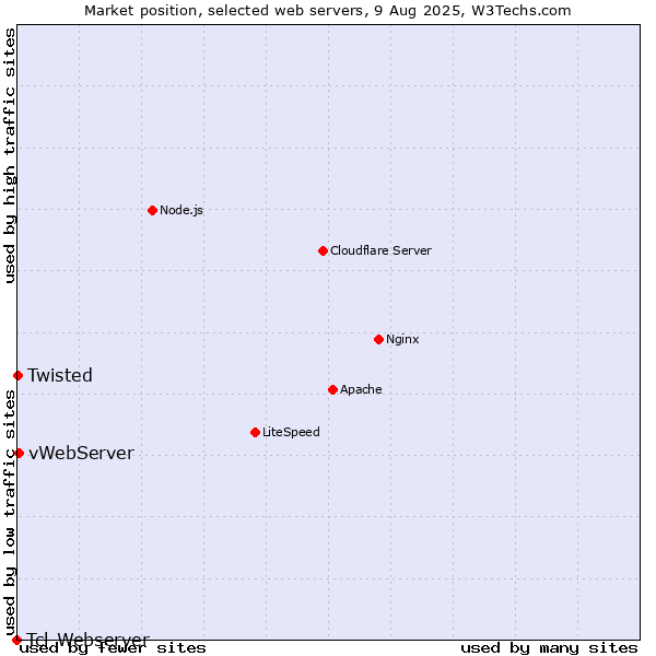 Market position of vWebServer vs. Twisted vs. Tcl-Webserver