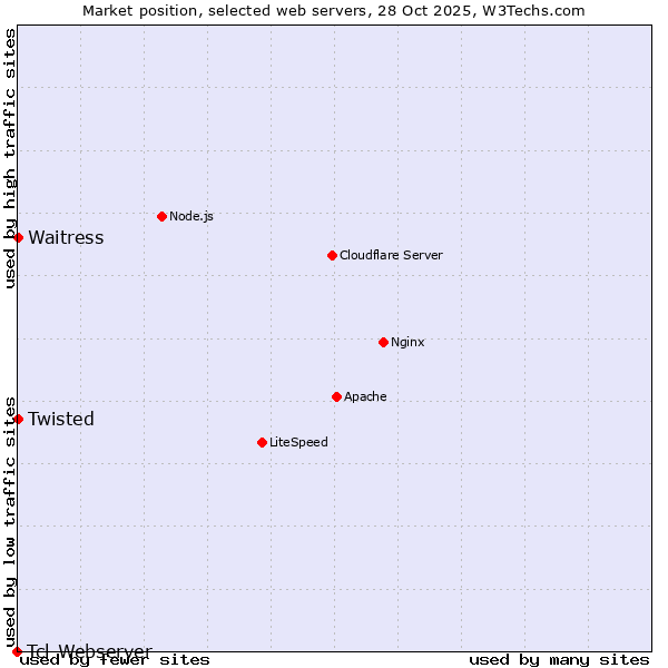 Market position of Waitress vs. Twisted vs. Tcl-Webserver