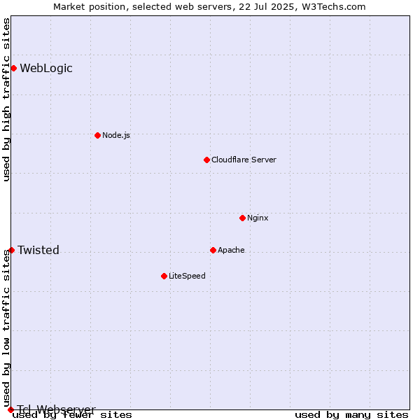 Market position of WebLogic vs. Twisted vs. Tcl-Webserver
