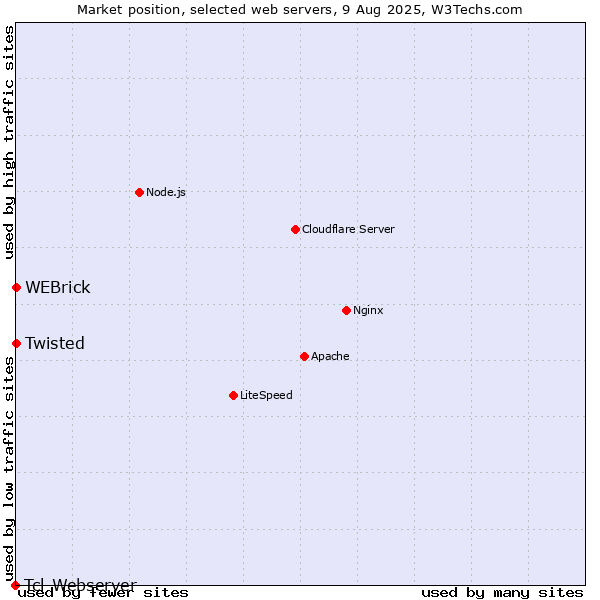 Market position of WEBrick vs. Twisted vs. Tcl-Webserver