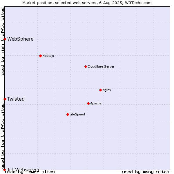 Market position of Twisted vs. WebSphere vs. Tcl-Webserver
