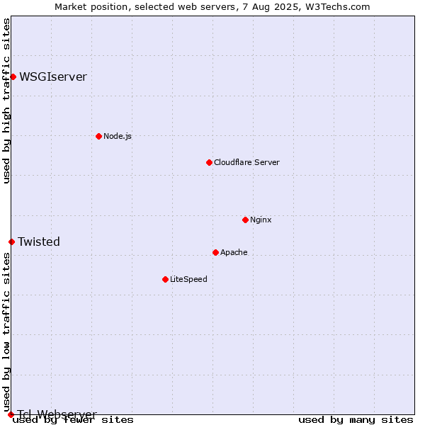 Market position of WSGIserver vs. Twisted vs. Tcl-Webserver