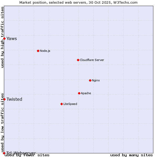 Market position of Twisted vs. Yaws vs. Tcl-Webserver