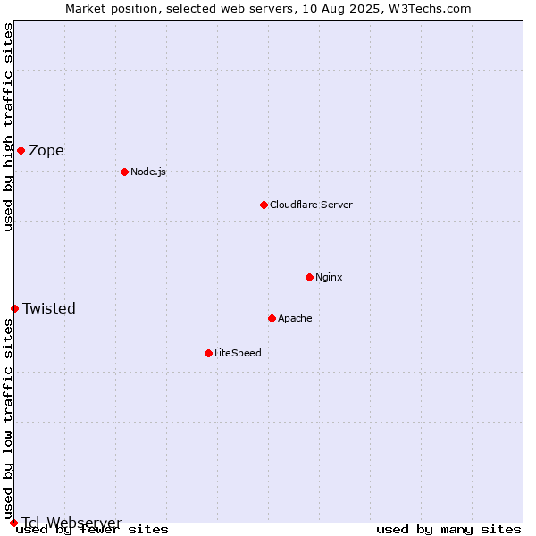 Market position of Zope vs. Twisted vs. Tcl-Webserver
