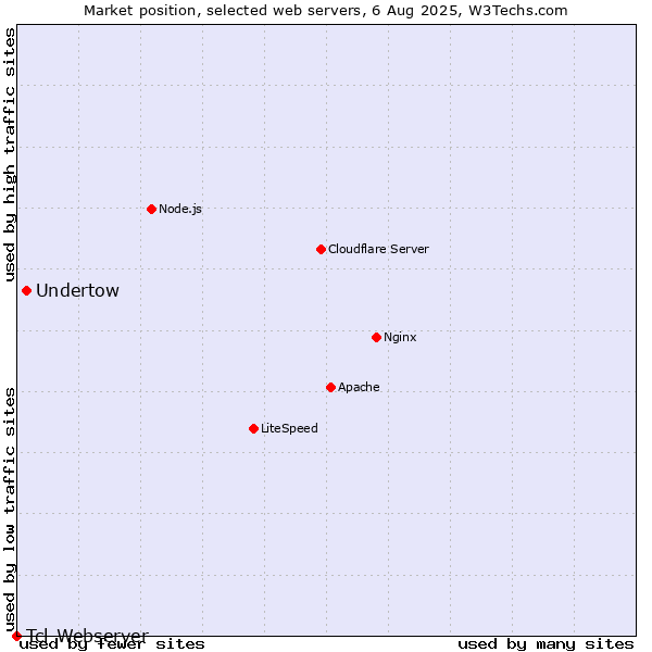 Market position of Undertow vs. Tcl-Webserver