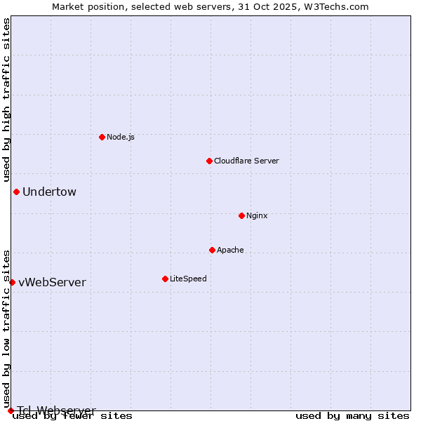 Market position of Undertow vs. vWebServer vs. Tcl-Webserver