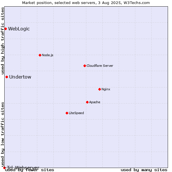 Market position of Undertow vs. WebLogic vs. Tcl-Webserver