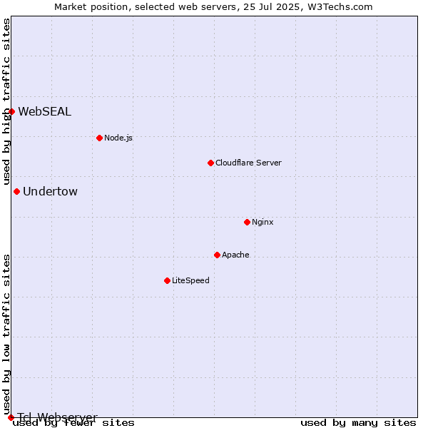 Market position of Undertow vs. WebSEAL vs. Tcl-Webserver