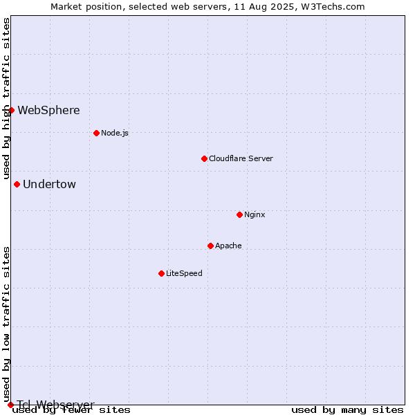 Market position of Undertow vs. WebSphere vs. Tcl-Webserver