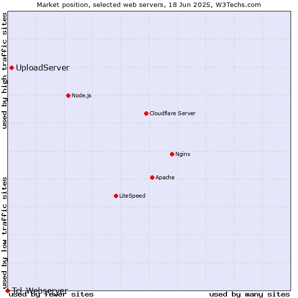 Market position of UploadServer vs. Tcl-Webserver