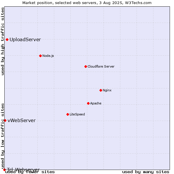 Market position of UploadServer vs. vWebServer vs. Tcl-Webserver