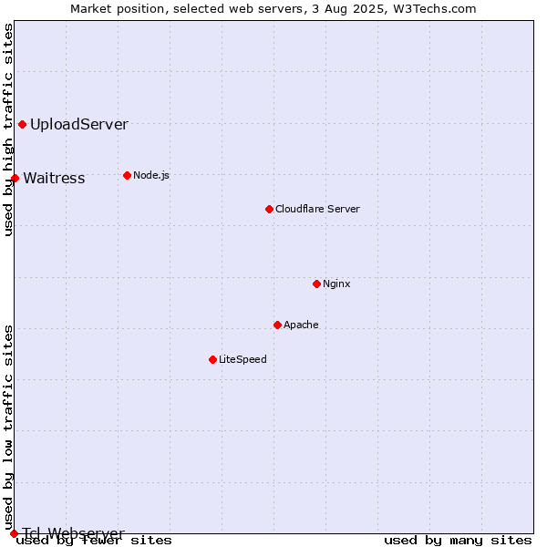 Market position of UploadServer vs. Waitress vs. Tcl-Webserver