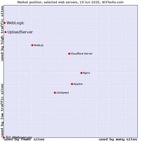 Market position of UploadServer vs. WebLogic vs. Tcl-Webserver