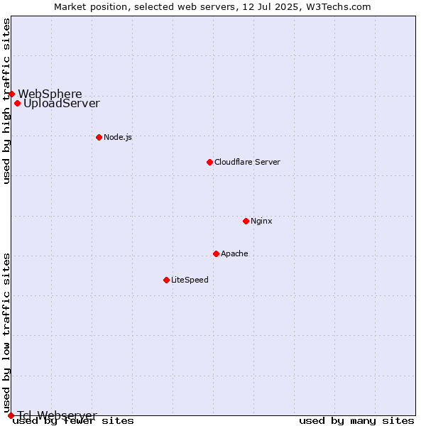 Market position of UploadServer vs. WebSphere vs. Tcl-Webserver