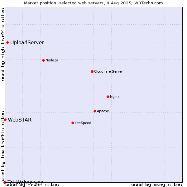Market position of UploadServer vs. WebSTAR vs. Tcl-Webserver