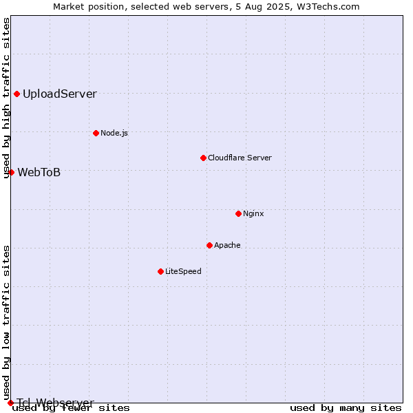 Market position of UploadServer vs. WebToB vs. Tcl-Webserver