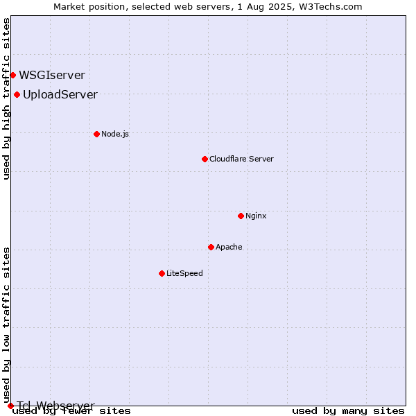 Market position of UploadServer vs. WSGIserver vs. Tcl-Webserver