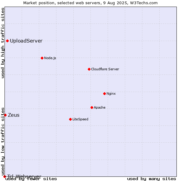 Market position of UploadServer vs. Zeus vs. Tcl-Webserver