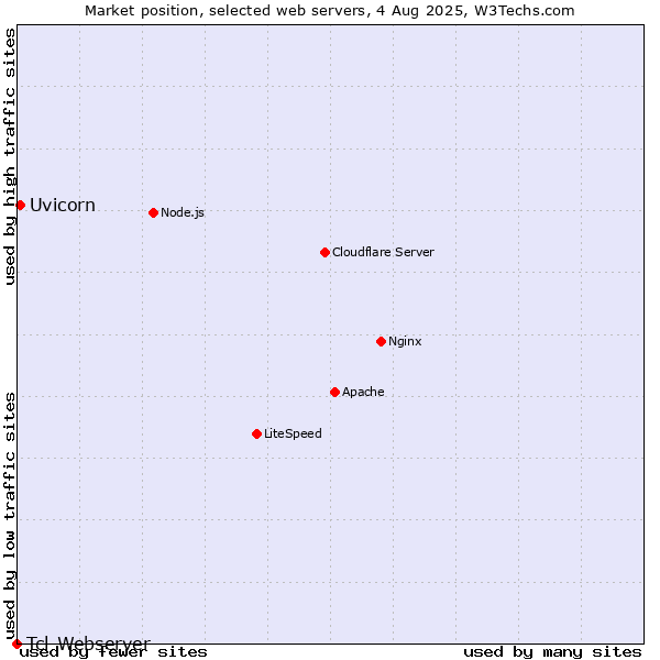 Market position of Uvicorn vs. Tcl-Webserver