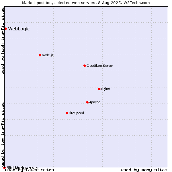 Market position of WebLogic vs. Virtuoso vs. Tcl-Webserver