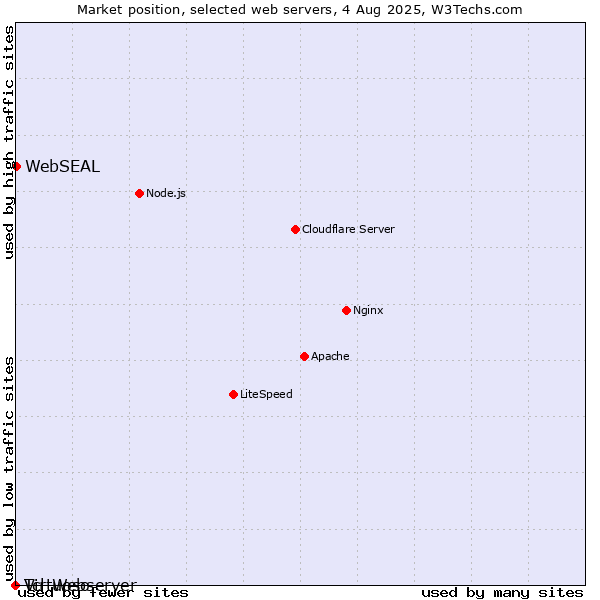 Market position of WebSEAL vs. Virtuoso vs. Tcl-Webserver