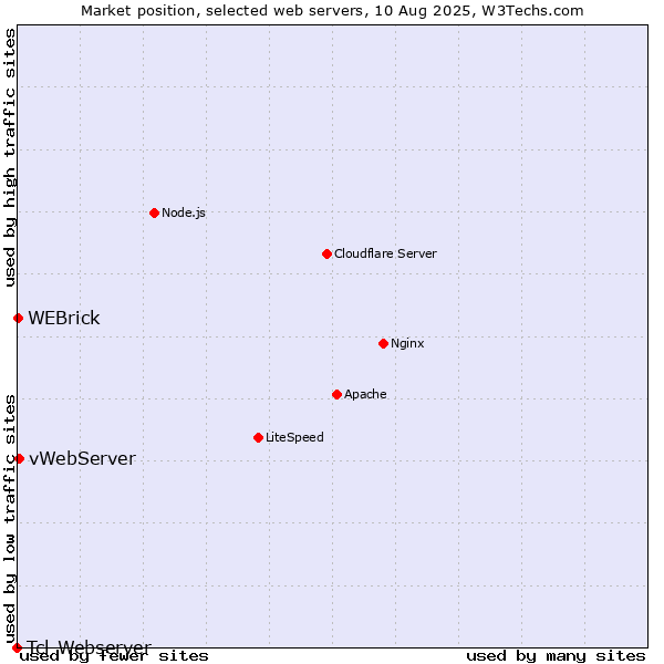 Market position of vWebServer vs. WEBrick vs. Tcl-Webserver