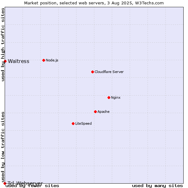 Market position of Waitress vs. Tcl-Webserver