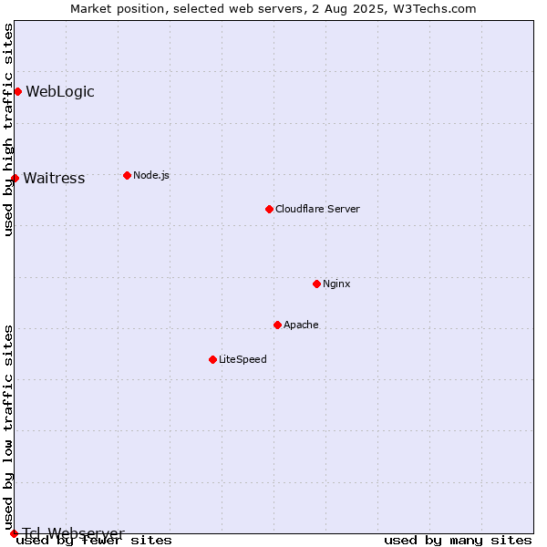 Market position of WebLogic vs. Waitress vs. Tcl-Webserver