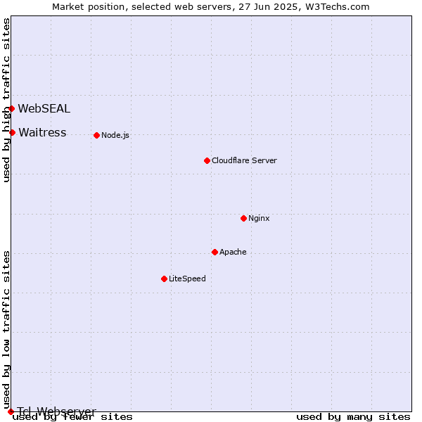 Market position of Waitress vs. WebSEAL vs. Tcl-Webserver