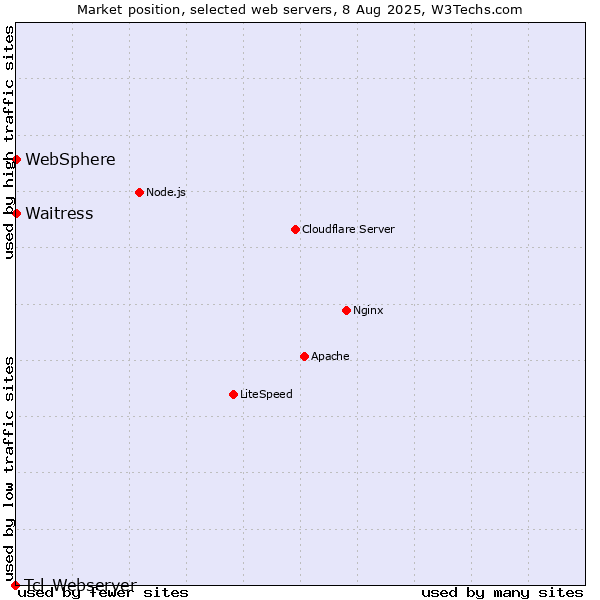 Market position of Waitress vs. WebSphere vs. Tcl-Webserver