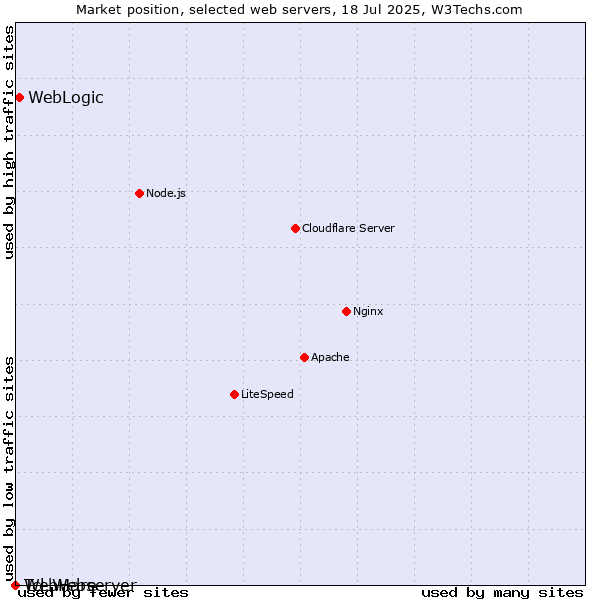 Market position of WebLogic vs. Tcl-Webserver vs. WebHare