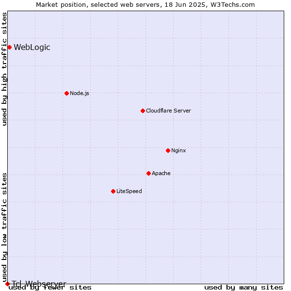 Market position of WebLogic vs. Tcl-Webserver