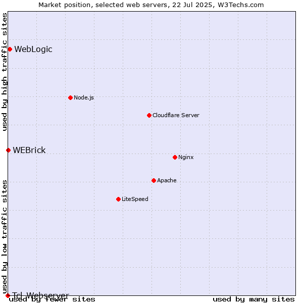 Market position of WebLogic vs. WEBrick vs. Tcl-Webserver