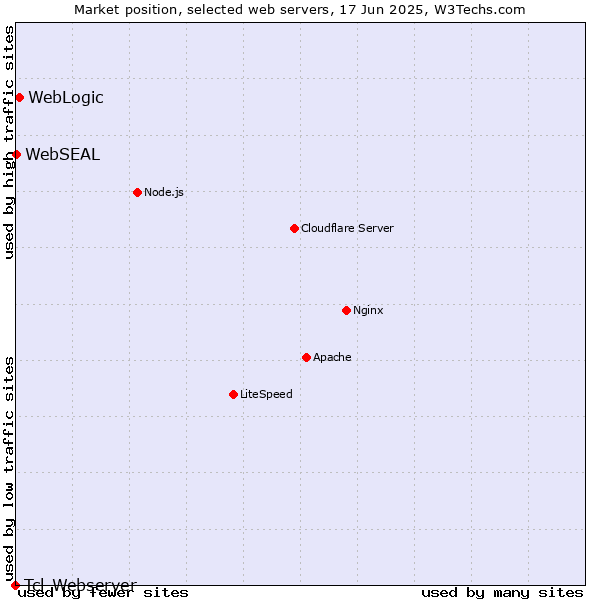 Market position of WebLogic vs. WebSEAL vs. Tcl-Webserver