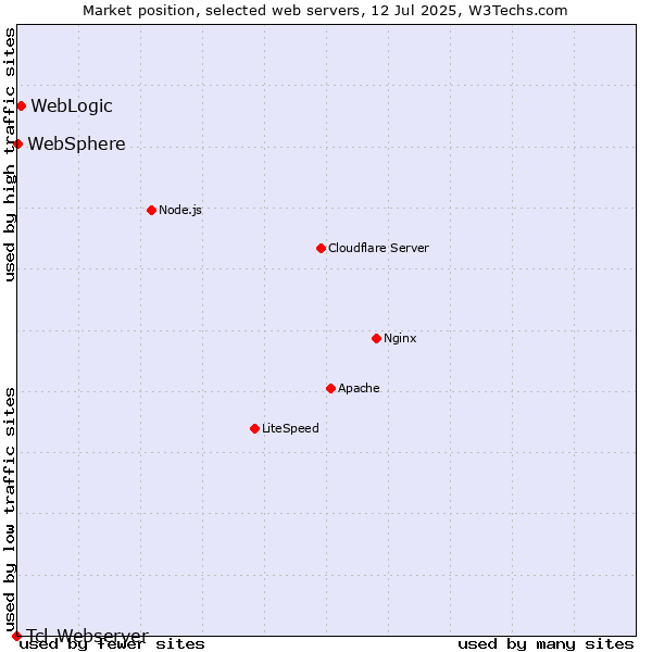 Market position of WebLogic vs. WebSphere vs. Tcl-Webserver