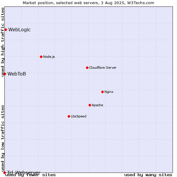 Market position of WebLogic vs. WebToB vs. Tcl-Webserver