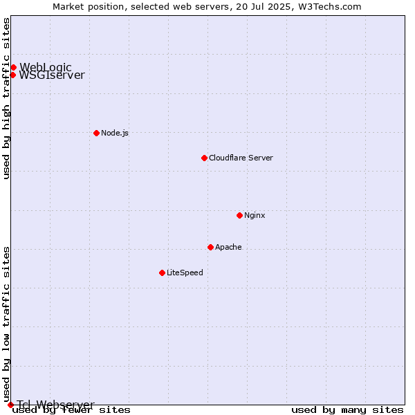 Market position of WebLogic vs. WSGIserver vs. Tcl-Webserver