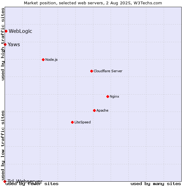 Market position of WebLogic vs. Yaws vs. Tcl-Webserver